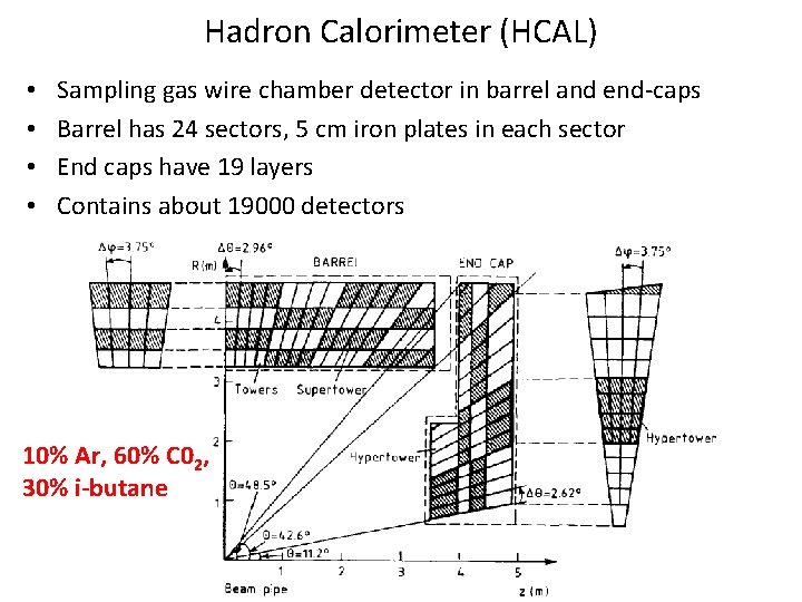 Hadron Calorimeter (HCAL) • • Sampling gas wire chamber detector in barrel and end-caps Hadron Calorimeter (HCAL) • • Sampling gas wire chamber detector in barrel and end-caps