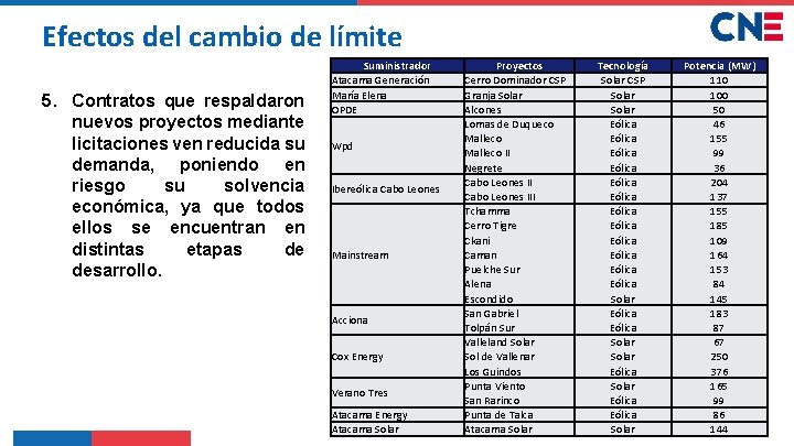 Efectos del cambio de límite 5. Contratos que respaldaron nuevos proyectos mediante licitaciones ven