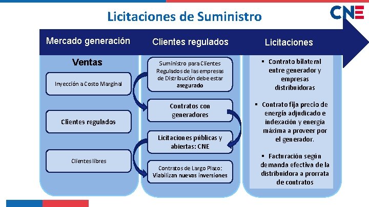 Licitaciones de Suministro Mercado generación Clientes regulados Ventas Suministro para Clientes Regulados de las