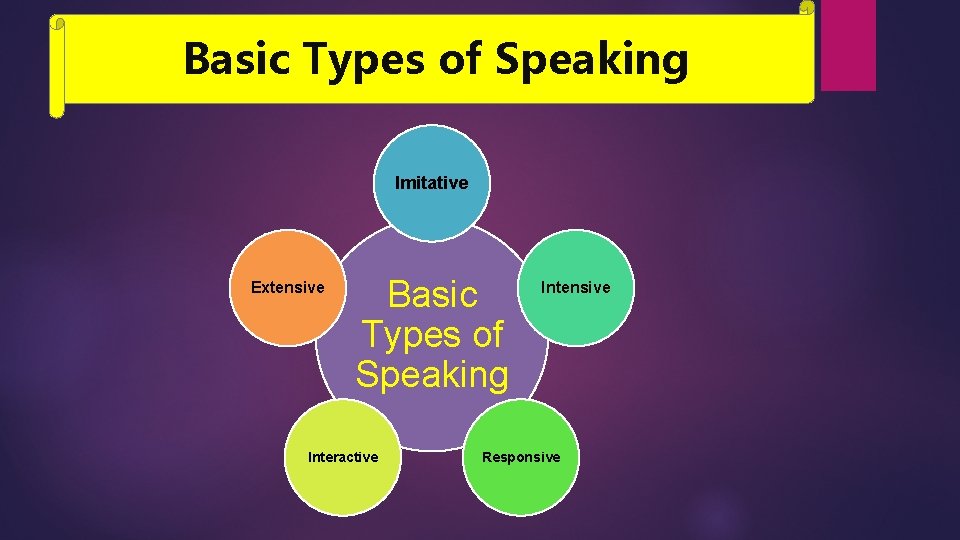 Basic Types of Speaking Imitative Extensive Basic Types of Speaking Interactive Intensive Responsive 