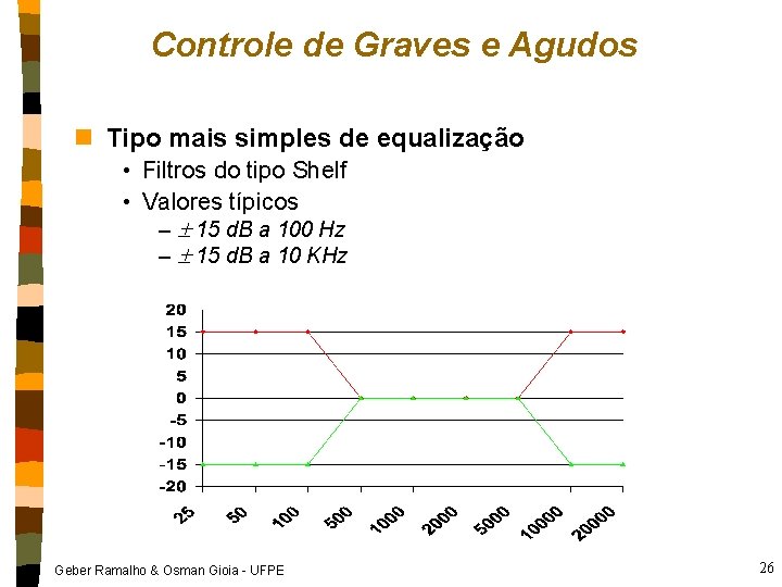 Controle de Graves e Agudos n Tipo mais simples de equalização • Filtros do