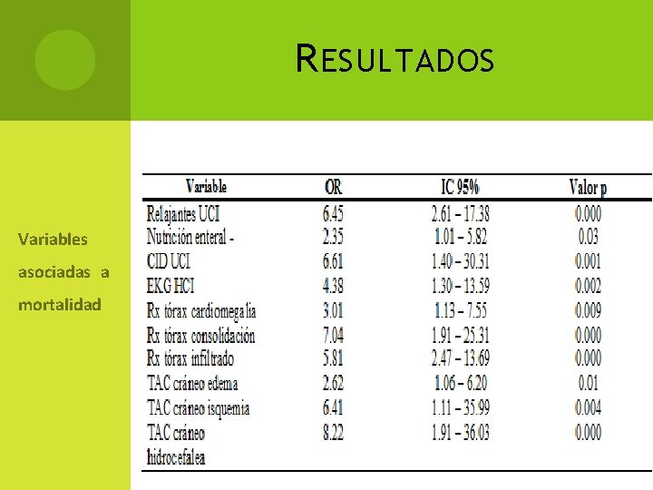 R ESULTADOS Variables asociadas a mortalidad 