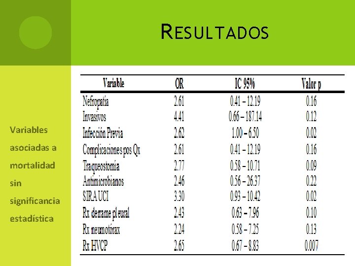 R ESULTADOS Variables asociadas a mortalidad sin significancia estadística 