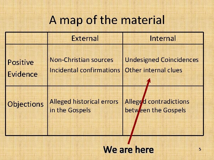 A map of the material External Positive Evidence Internal Non-Christian sources Undesigned Coincidences Incidental