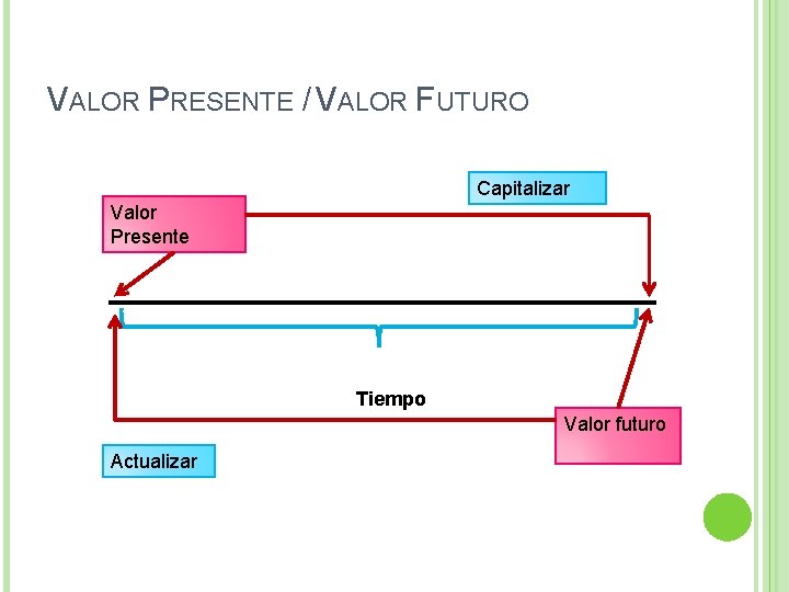 VALOR PRESENTE / VALOR FUTURO Capitalizar Valor Presente Tiempo Valor futuro Actualizar 