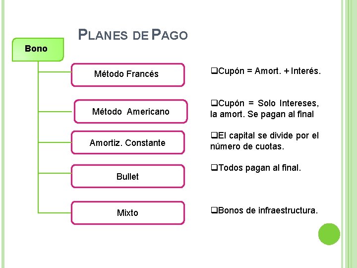 PLANES DE PAGO Bono Método Francés q. Cupón = Amort. + Interés. Método Americano