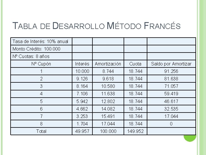 TABLA DE DESARROLLO MÉTODO FRANCÉS Tasa de Interés: 10% anual Monto Crédito: 100. 000