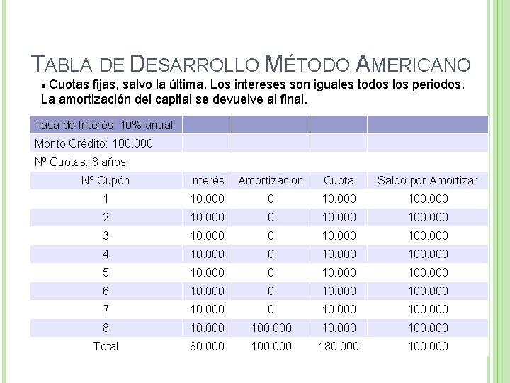 TABLA DE DESARROLLO MÉTODO AMERICANO Cuotas fijas, salvo la última. Los intereses son iguales