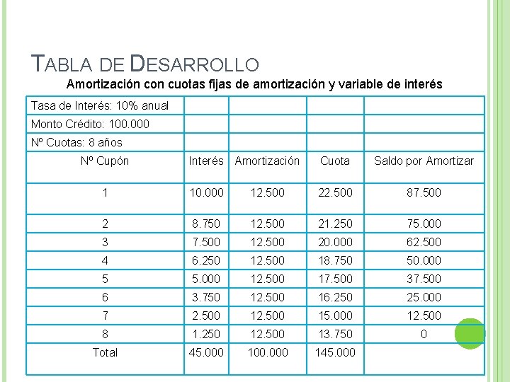 TABLA DE DESARROLLO Amortización con cuotas fijas de amortización y variable de interés Tasa