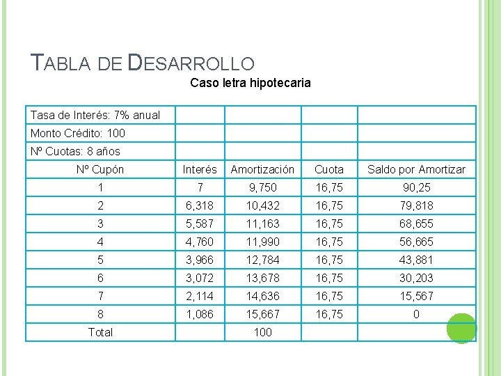 TABLA DE DESARROLLO Caso letra hipotecaria Tasa de Interés: 7% anual Monto Crédito: 100