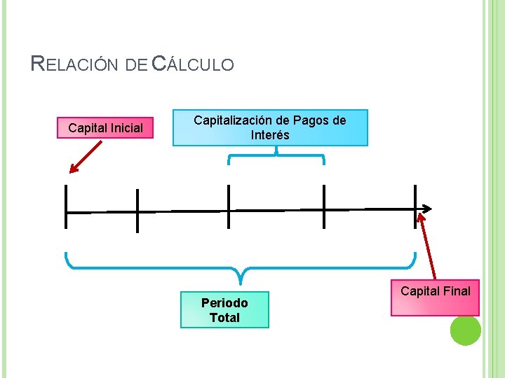 RELACIÓN DE CÁLCULO Capital Inicial Capitalización de Pagos de Interés Periodo Total Capital Final