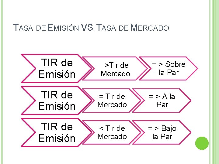 TASA DE EMISIÓN VS TASA DE MERCADO TIR de Emisión >Tir de Mercado =