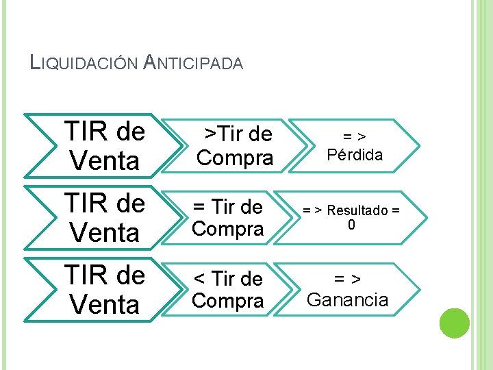 LIQUIDACIÓN ANTICIPADA TIR de Venta >Tir de Compra TIR de Venta = Tir de