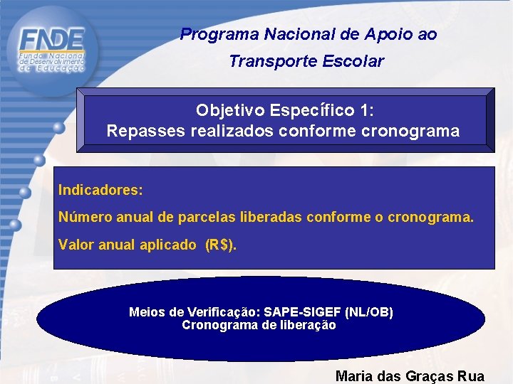  Programa Nacional de Apoio ao Transporte Escolar Objetivo Específico 1: Repasses realizados conforme