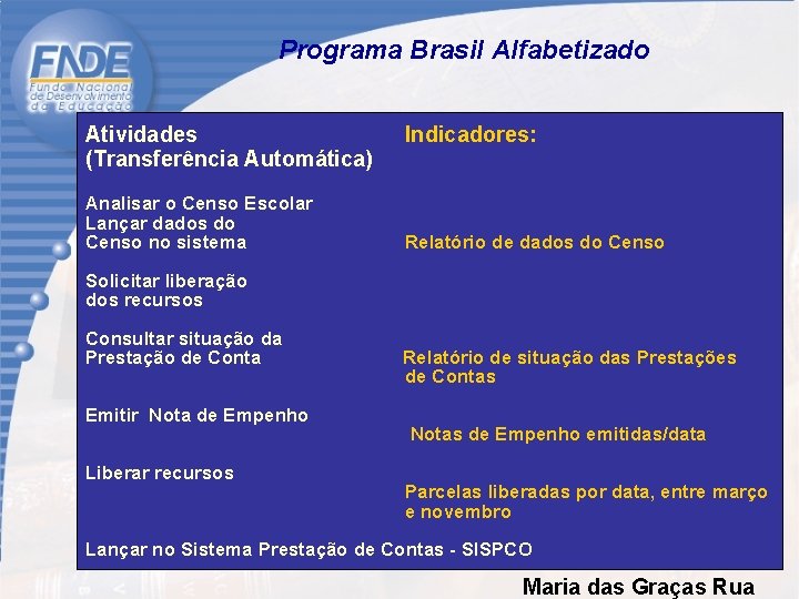 Programa Brasil Alfabetizado Atividades (Transferência Automática) Analisar o Censo Escolar Lançar dados do Censo