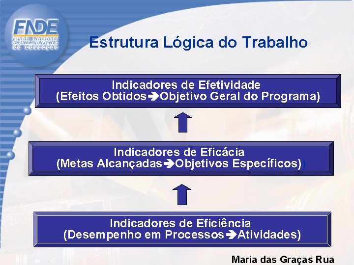 Estrutura Lógica do Trabalho Indicadores de Efetividade (Efeitos Obtidos Objetivo Geral do Programa) Indicadores