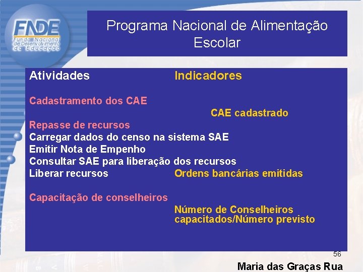 Programa Nacional de Alimentação Escolar Atividades Indicadores Cadastramento dos CAE CAE cadastrado Repasse de