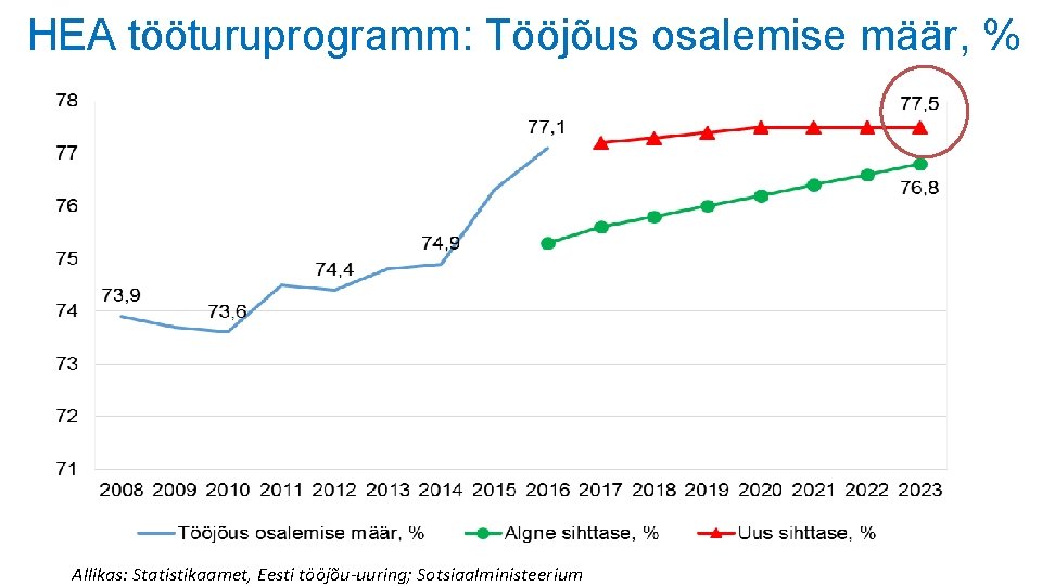 HEA tööturuprogramm: Tööjõus osalemise määr, % Allikas: Statistikaamet, Eesti tööjõu-uuring; Sotsiaalministeerium HEA tööturuprogramm: Tööjõus osalemise määr, % Allikas: Statistikaamet, Eesti tööjõu-uuring; Sotsiaalministeerium