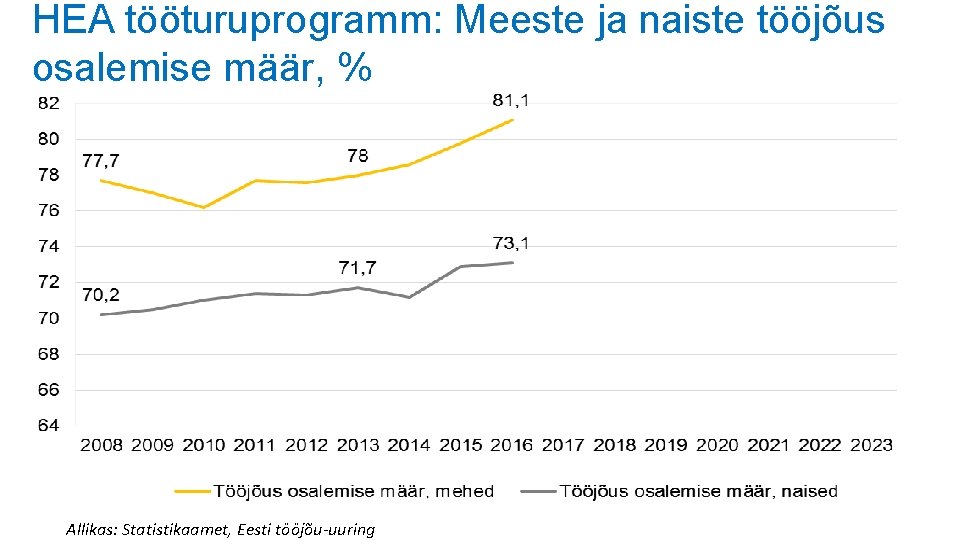 HEA tööturuprogramm: Meeste ja naiste tööjõus osalemise määr, % Allikas: Statistikaamet, Eesti tööjõu-uuring HEA tööturuprogramm: Meeste ja naiste tööjõus osalemise määr, % Allikas: Statistikaamet, Eesti tööjõu-uuring
