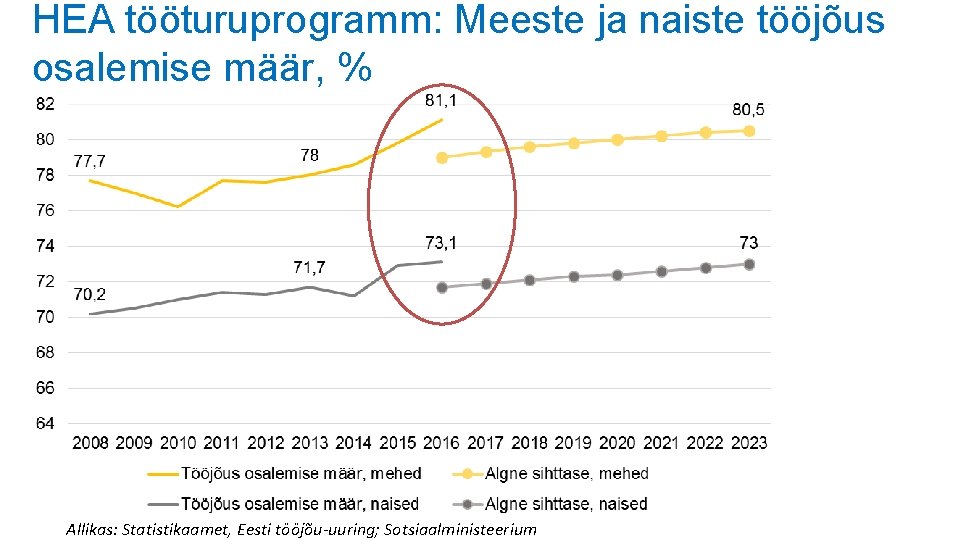 HEA tööturuprogramm: Meeste ja naiste tööjõus osalemise määr, % Allikas: Statistikaamet, Eesti tööjõu-uuring; Sotsiaalministeerium HEA tööturuprogramm: Meeste ja naiste tööjõus osalemise määr, % Allikas: Statistikaamet, Eesti tööjõu-uuring; Sotsiaalministeerium