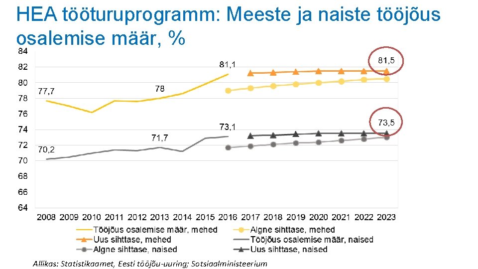 HEA tööturuprogramm: Meeste ja naiste tööjõus osalemise määr, % Allikas: Statistikaamet, Eesti tööjõu-uuring; Sotsiaalministeerium HEA tööturuprogramm: Meeste ja naiste tööjõus osalemise määr, % Allikas: Statistikaamet, Eesti tööjõu-uuring; Sotsiaalministeerium