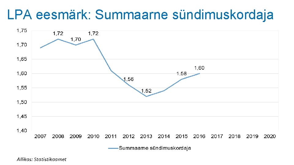 LPA eesmärk: Summaarne sündimuskordaja Allikas: Statistikaamet LPA eesmärk: Summaarne sündimuskordaja Allikas: Statistikaamet