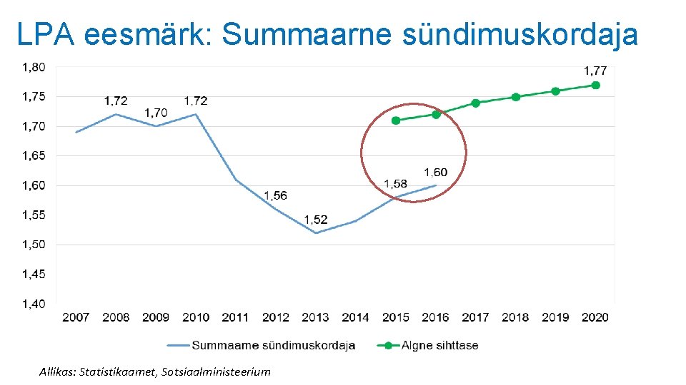LPA eesmärk: Summaarne sündimuskordaja Allikas: Statistikaamet, Sotsiaalministeerium LPA eesmärk: Summaarne sündimuskordaja Allikas: Statistikaamet, Sotsiaalministeerium