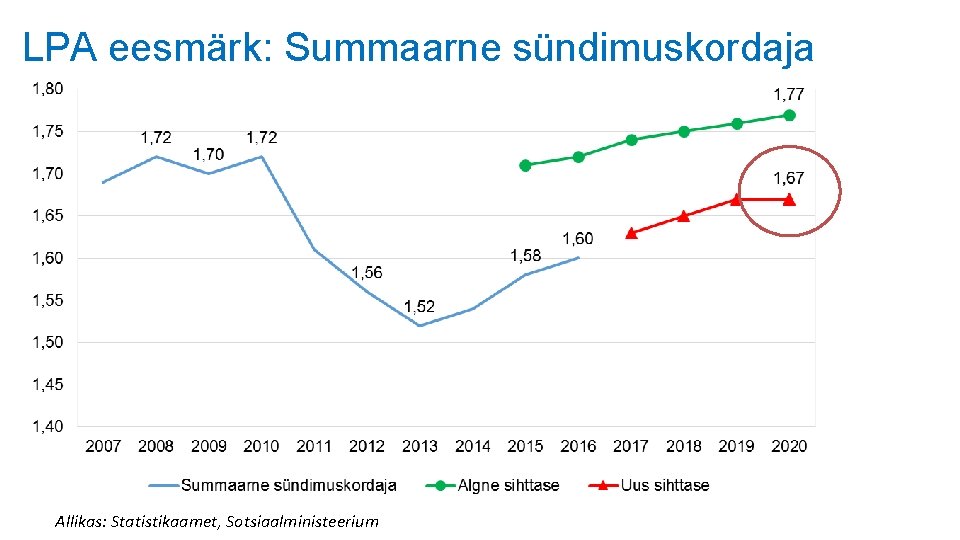 LPA eesmärk: Summaarne sündimuskordaja Allikas: Statistikaamet, Sotsiaalministeerium LPA eesmärk: Summaarne sündimuskordaja Allikas: Statistikaamet, Sotsiaalministeerium