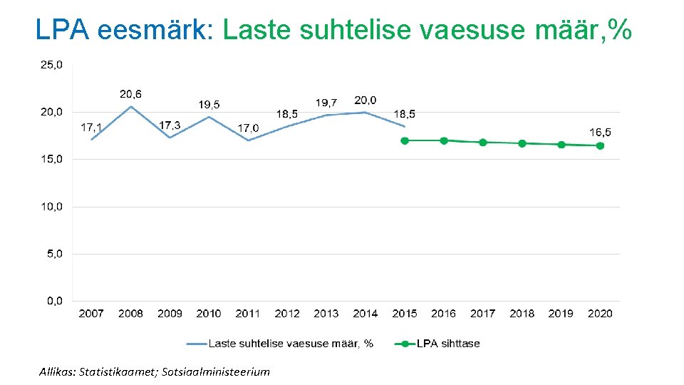 LPA eesmärk: Laste suhtelise vaesuse määr, % Allikas: Statistikaamet; Sotsiaalministeerium LPA eesmärk: Laste suhtelise vaesuse määr, % Allikas: Statistikaamet; Sotsiaalministeerium