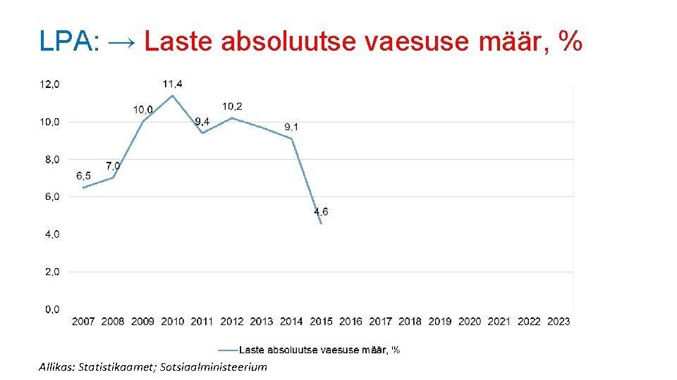 LPA: → Laste absoluutse vaesuse määr, % Allikas: Statistikaamet; Sotsiaalministeerium LPA: → Laste absoluutse vaesuse määr, % Allikas: Statistikaamet; Sotsiaalministeerium