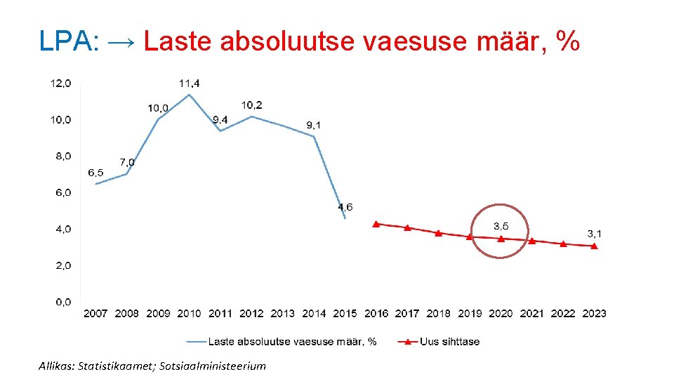 LPA: → Laste absoluutse vaesuse määr, % Allikas: Statistikaamet; Sotsiaalministeerium LPA: → Laste absoluutse vaesuse määr, % Allikas: Statistikaamet; Sotsiaalministeerium