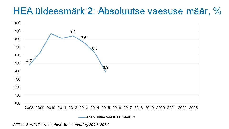 HEA üldeesmärk 2: Absoluutse vaesuse määr, % Allikas: Statistikaamet, Eesti Sotsiaaluuring 2009– 2016 HEA üldeesmärk 2: Absoluutse vaesuse määr, % Allikas: Statistikaamet, Eesti Sotsiaaluuring 2009– 2016