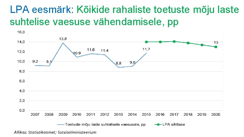 LPA eesmärk: Kõikide rahaliste toetuste mõju laste suhtelise vaesuse vähendamisele, pp Allikas: Statistikaamet; Sotsiaalministeerium LPA eesmärk: Kõikide rahaliste toetuste mõju laste suhtelise vaesuse vähendamisele, pp Allikas: Statistikaamet; Sotsiaalministeerium