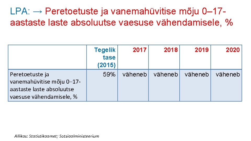 LPA: → Peretoetuste ja vanemahüvitise mõju 0– 17 aastaste laste absoluutse vaesuse vähendamisele, % LPA: → Peretoetuste ja vanemahüvitise mõju 0– 17 aastaste laste absoluutse vaesuse vähendamisele, %