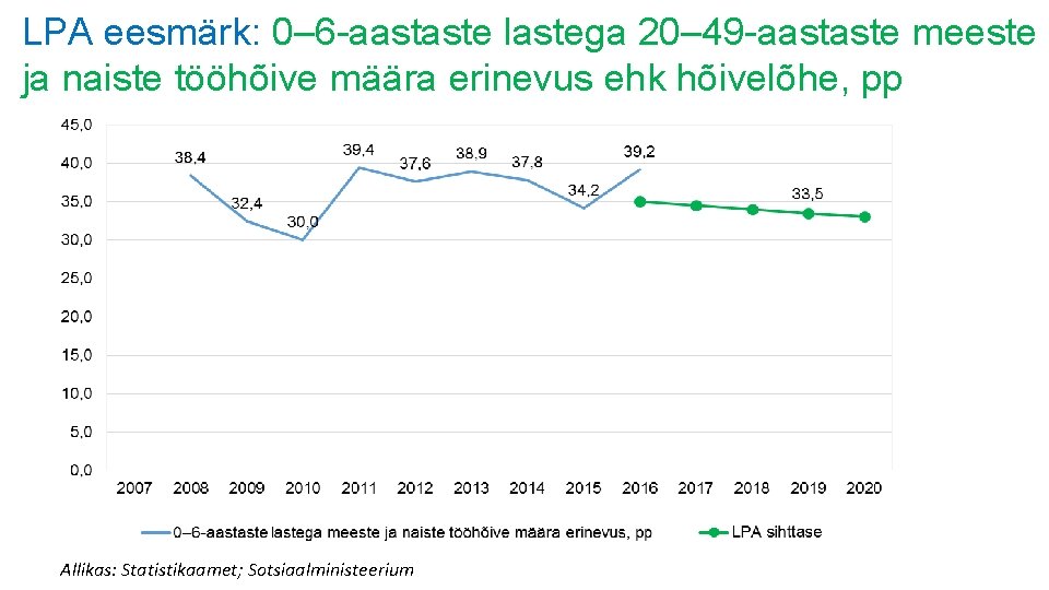 LPA eesmärk: 0– 6 -aastaste lastega 20– 49 -aastaste meeste ja naiste tööhõive määra LPA eesmärk: 0– 6 -aastaste lastega 20– 49 -aastaste meeste ja naiste tööhõive määra