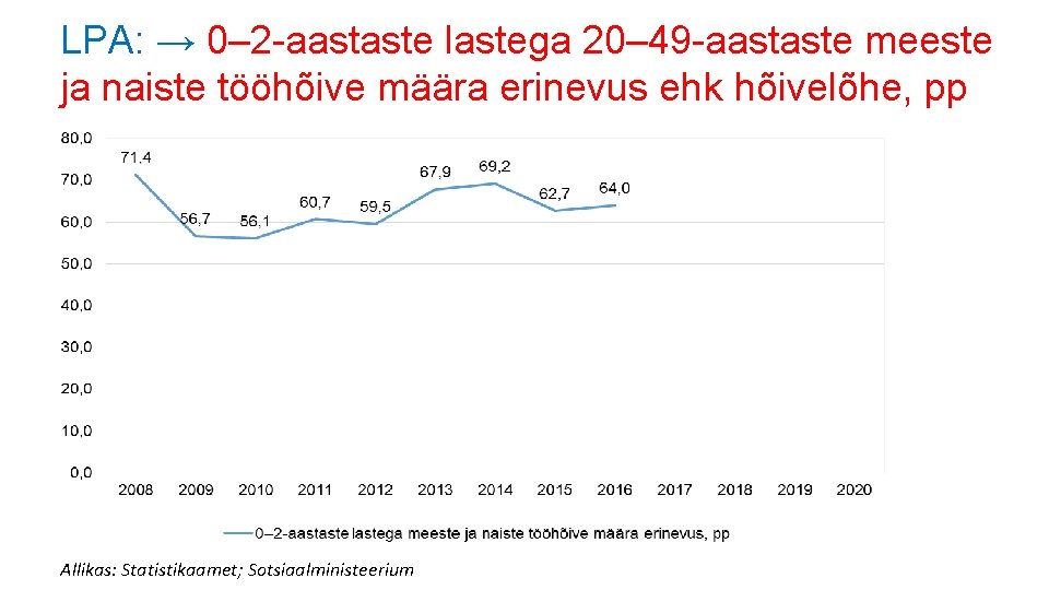 LPA: → 0– 2 -aastaste lastega 20– 49 -aastaste meeste ja naiste tööhõive määra LPA: → 0– 2 -aastaste lastega 20– 49 -aastaste meeste ja naiste tööhõive määra