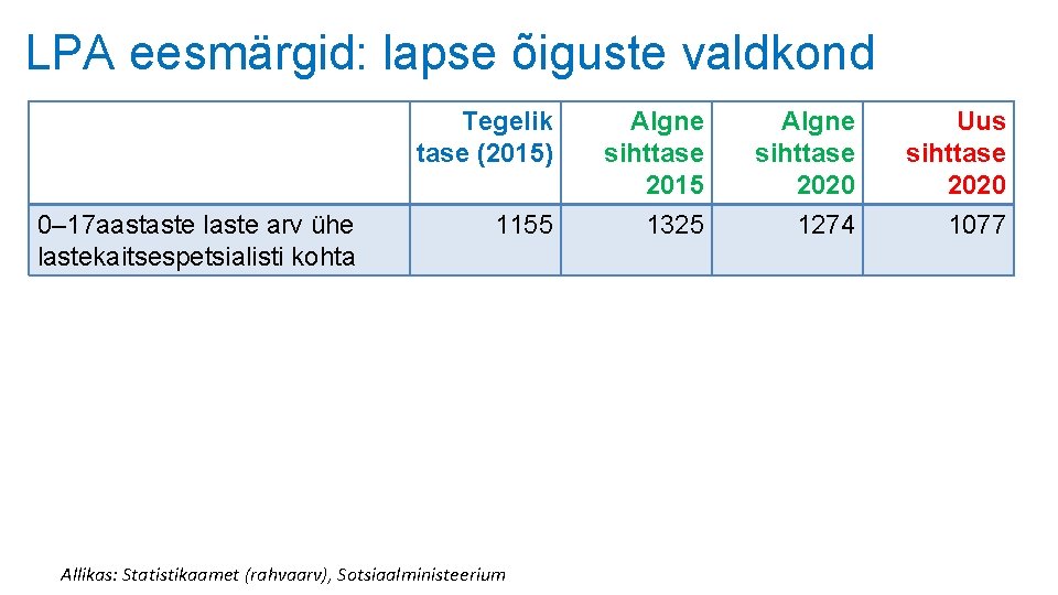 LPA eesmärgid: lapse õiguste valdkond Tegelik tase (2015) 0– 17 aastaste laste arv ühe LPA eesmärgid: lapse õiguste valdkond Tegelik tase (2015) 0– 17 aastaste laste arv ühe