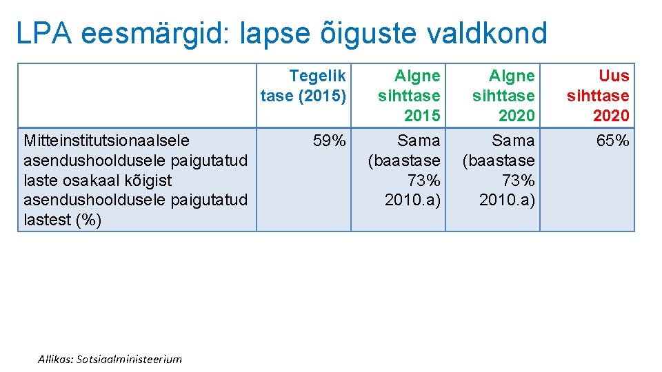 LPA eesmärgid: lapse õiguste valdkond Tegelik tase (2015) Mitteinstitutsionaalsele asendushooldusele paigutatud laste osakaal kõigist LPA eesmärgid: lapse õiguste valdkond Tegelik tase (2015) Mitteinstitutsionaalsele asendushooldusele paigutatud laste osakaal kõigist