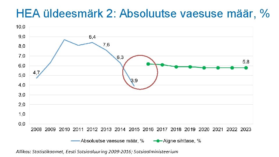 HEA üldeesmärk 2: Absoluutse vaesuse määr, % Allikas: Statistikaamet, Eesti Sotsiaaluuring 2009 -2016; Sotsiaalministeerium HEA üldeesmärk 2: Absoluutse vaesuse määr, % Allikas: Statistikaamet, Eesti Sotsiaaluuring 2009 -2016; Sotsiaalministeerium