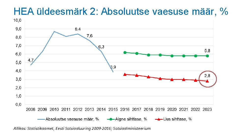 HEA üldeesmärk 2: Absoluutse vaesuse määr, % Allikas: Statistikaamet, Eesti Sotsiaaluuring 2009 -2016; Sotsiaalministeerium HEA üldeesmärk 2: Absoluutse vaesuse määr, % Allikas: Statistikaamet, Eesti Sotsiaaluuring 2009 -2016; Sotsiaalministeerium