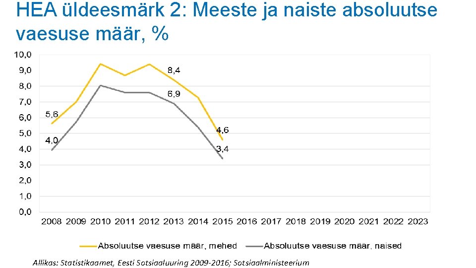 HEA üldeesmärk 2: Meeste ja naiste absoluutse vaesuse määr, % Allikas: Statistikaamet, Eesti Sotsiaaluuring HEA üldeesmärk 2: Meeste ja naiste absoluutse vaesuse määr, % Allikas: Statistikaamet, Eesti Sotsiaaluuring