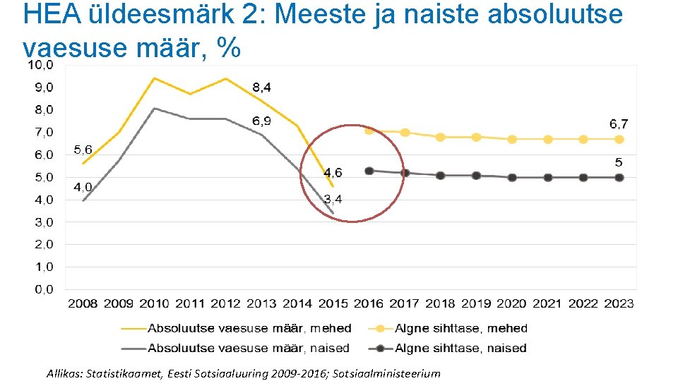 HEA üldeesmärk 2: Meeste ja naiste absoluutse vaesuse määr, % Allikas: Statistikaamet, Eesti Sotsiaaluuring HEA üldeesmärk 2: Meeste ja naiste absoluutse vaesuse määr, % Allikas: Statistikaamet, Eesti Sotsiaaluuring