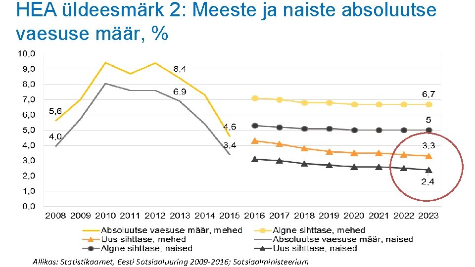 HEA üldeesmärk 2: Meeste ja naiste absoluutse vaesuse määr, % Allikas: Statistikaamet, Eesti Sotsiaaluuring HEA üldeesmärk 2: Meeste ja naiste absoluutse vaesuse määr, % Allikas: Statistikaamet, Eesti Sotsiaaluuring