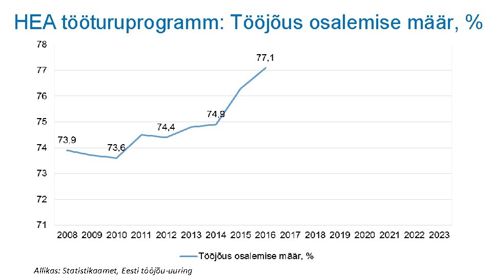 HEA tööturuprogramm: Tööjõus osalemise määr, % Allikas: Statistikaamet, Eesti tööjõu-uuring HEA tööturuprogramm: Tööjõus osalemise määr, % Allikas: Statistikaamet, Eesti tööjõu-uuring