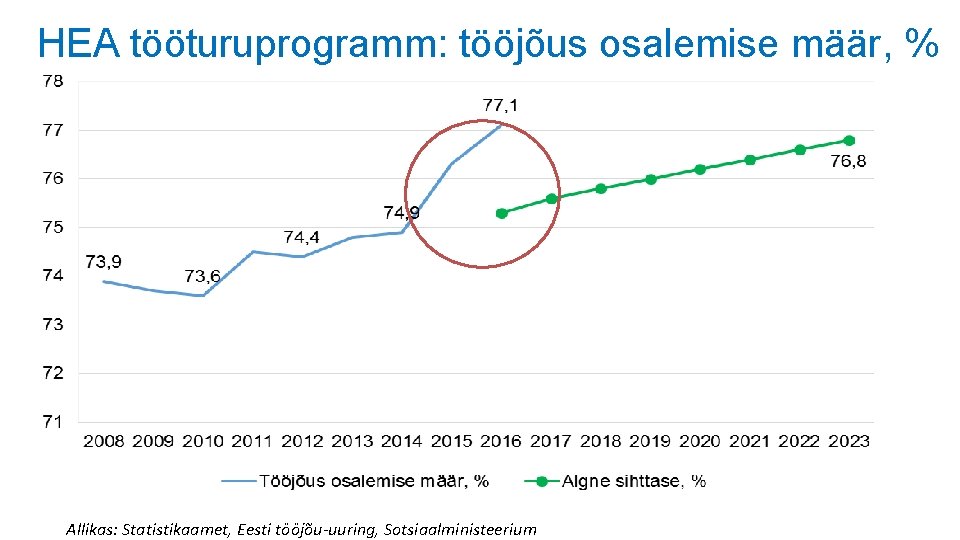 HEA tööturuprogramm: tööjõus osalemise määr, % Allikas: Statistikaamet, Eesti tööjõu-uuring, Sotsiaalministeerium HEA tööturuprogramm: tööjõus osalemise määr, % Allikas: Statistikaamet, Eesti tööjõu-uuring, Sotsiaalministeerium