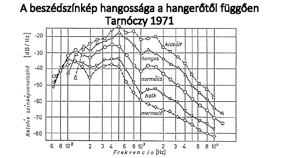 A beszédszínkép hangossága a hangerőtől függően Tarnóczy 1971 