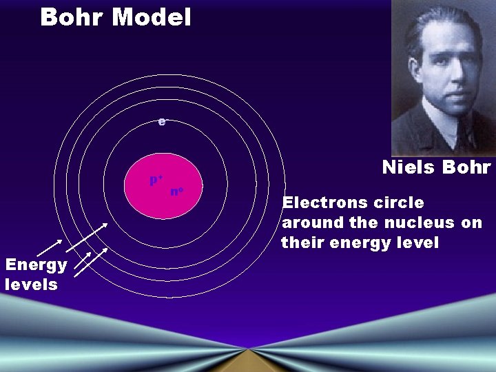 Bohr Model e- p+ Energy levels Niels Bohr no Electrons circle around the nucleus