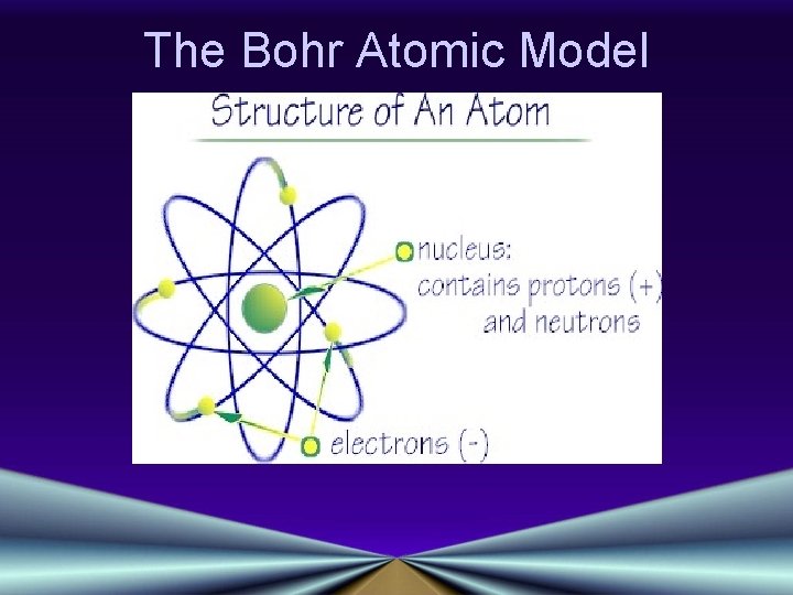 The Bohr Atomic Model 