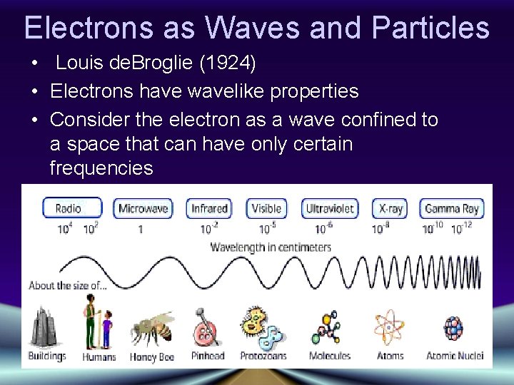 Electrons as Waves and Particles • Louis de. Broglie (1924) • Electrons have wavelike