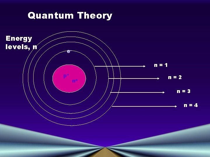 Quantum Theory Energy levels, n en=1 p+ no n=2 n=3 n=4 